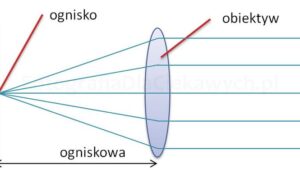 Ogniskowa aparatu: Klucz do doskonałych zdjęć i ich niezapomnianych detali