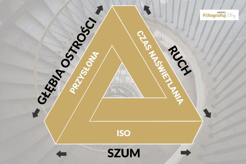 Czas naświetlania i ruch