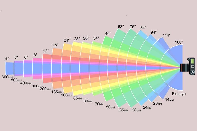 Ogniskowa w fotografii