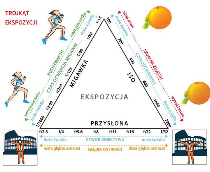 Przysłona w fotografii