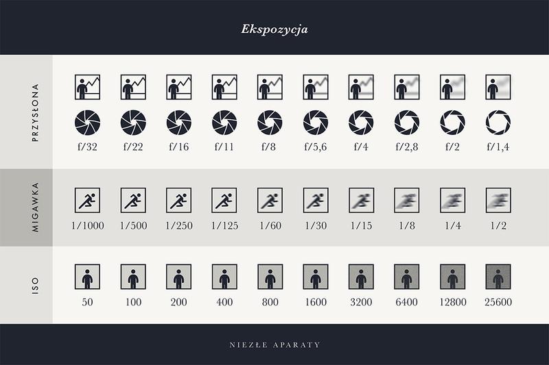 Trójkąt ekspozycji w fotografii